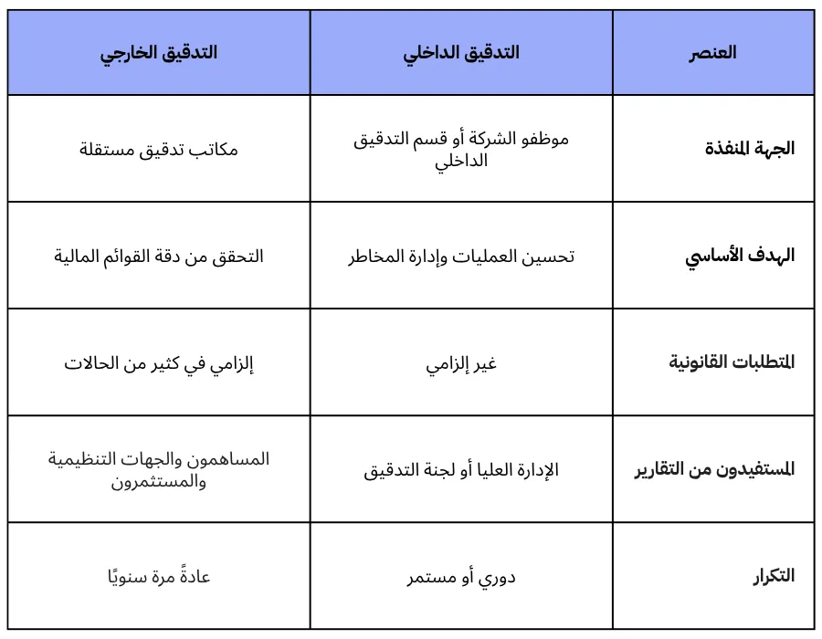  مقارنة بين التدقيق الداخلي والخارجي
